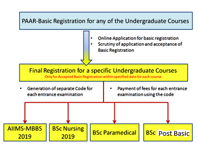 AIIMS UG PG Basic Final Registration