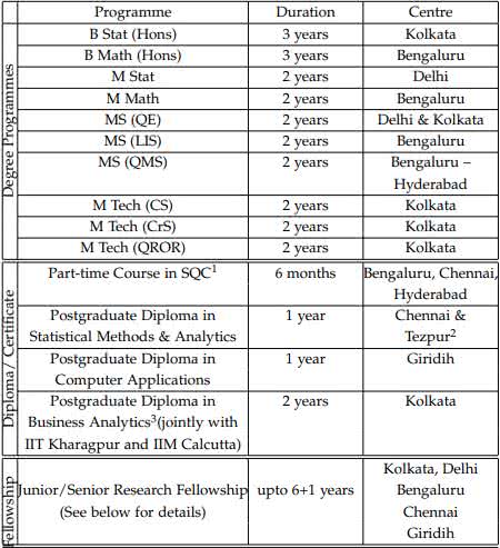 ISI Admission Program and Codes 