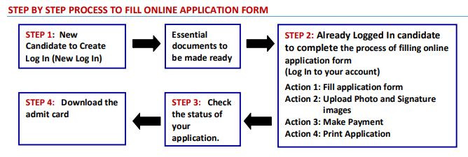 NIFT Registration Process