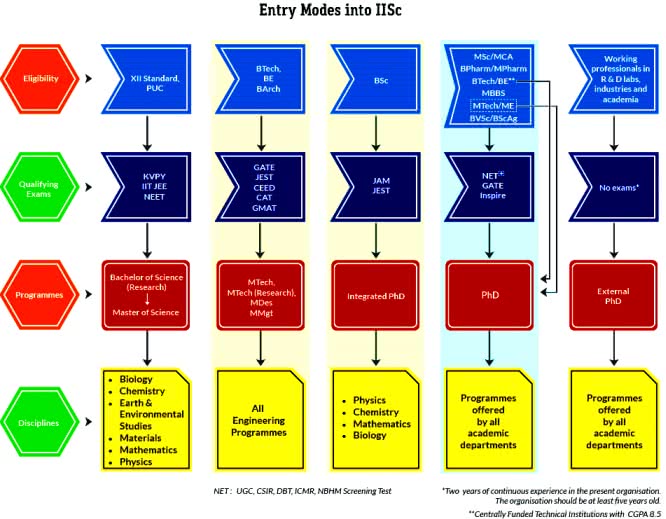 IISC 2020 Selection Procedure