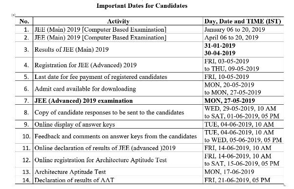 JEE Advanced 2019 Exam Pattern