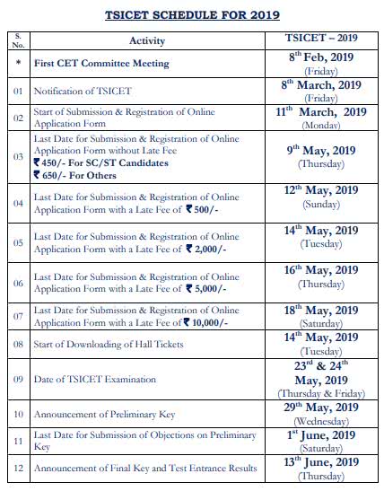 Telangana State ICET 2019