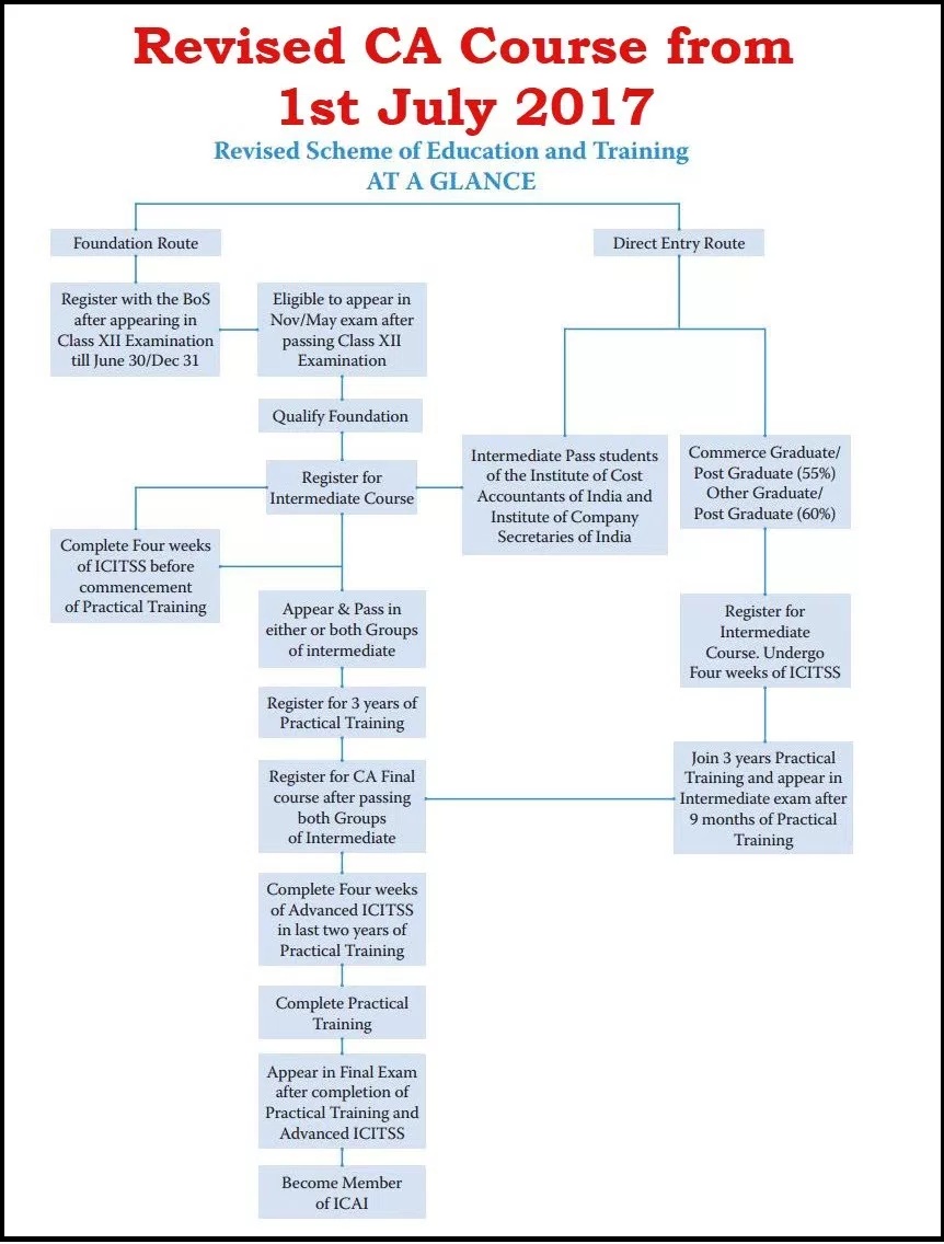 ICAI New Syllabus, Student Login 2017 Online Registration Pdf Download