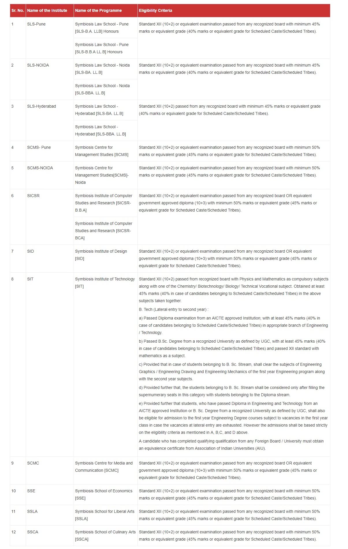 Symbiosis SET Eligibility Criteria